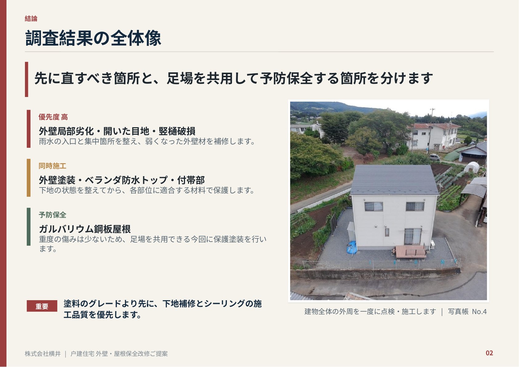 戸建住宅の提案資料。調査結果を「優先度 高／同時施工／予防保全」の3つに分けて整理したスライド