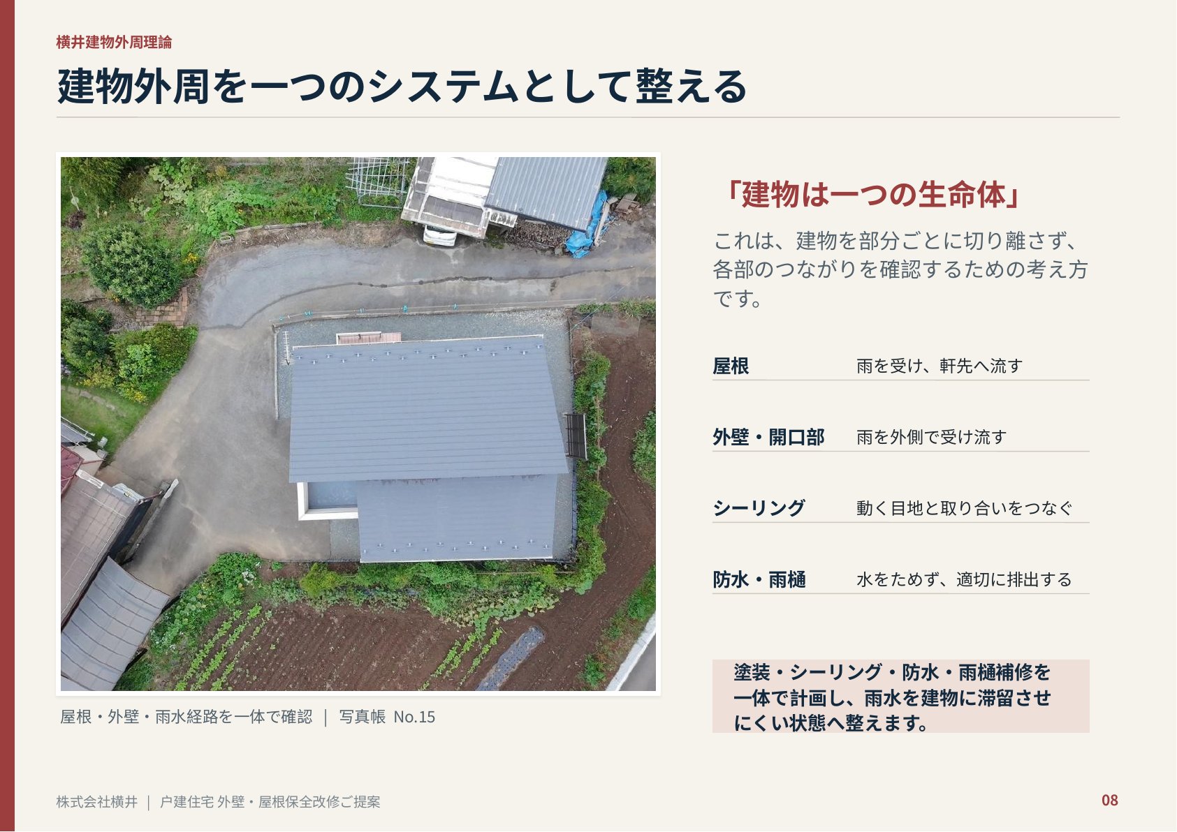 提案資料の「建物外周を一つのシステムとして整える」スライド。屋根・外壁・開口部・シーリング・防水・雨樋の役割を整理したもの