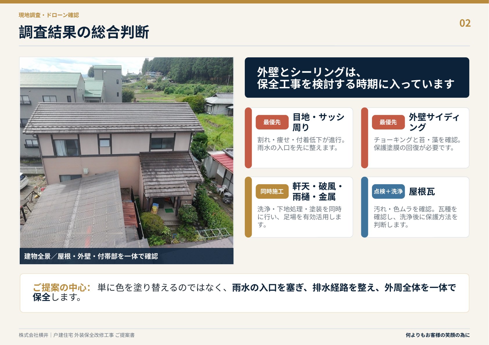 現地調査とドローン確認にもとづく提案資料。目地・サッシ周り、外壁サイディング、軒天・破風・雨樋・金属部、屋根瓦の総合判断を整理したスライド