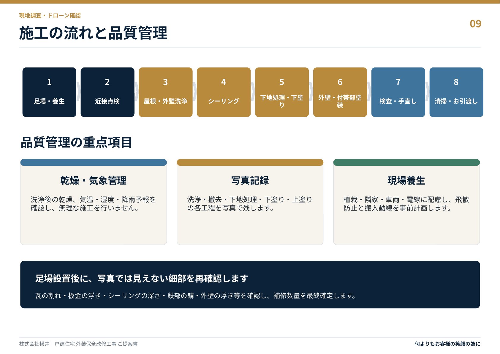 提案資料の施工の流れと品質管理スライド。乾燥・気象管理、写真記録、現場養生の重点項目を整理したもの
