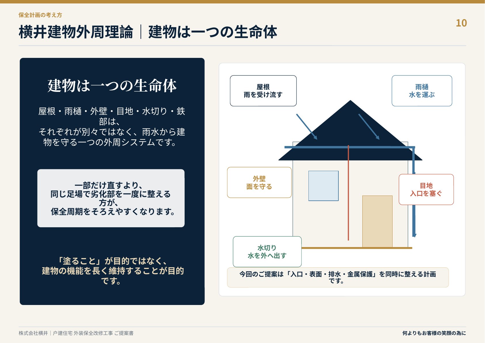 提案資料の「横井建物外周理論｜建物は一つの生命体」スライド。屋根・雨樋・外壁・目地・水切りの役割を図で示したもの